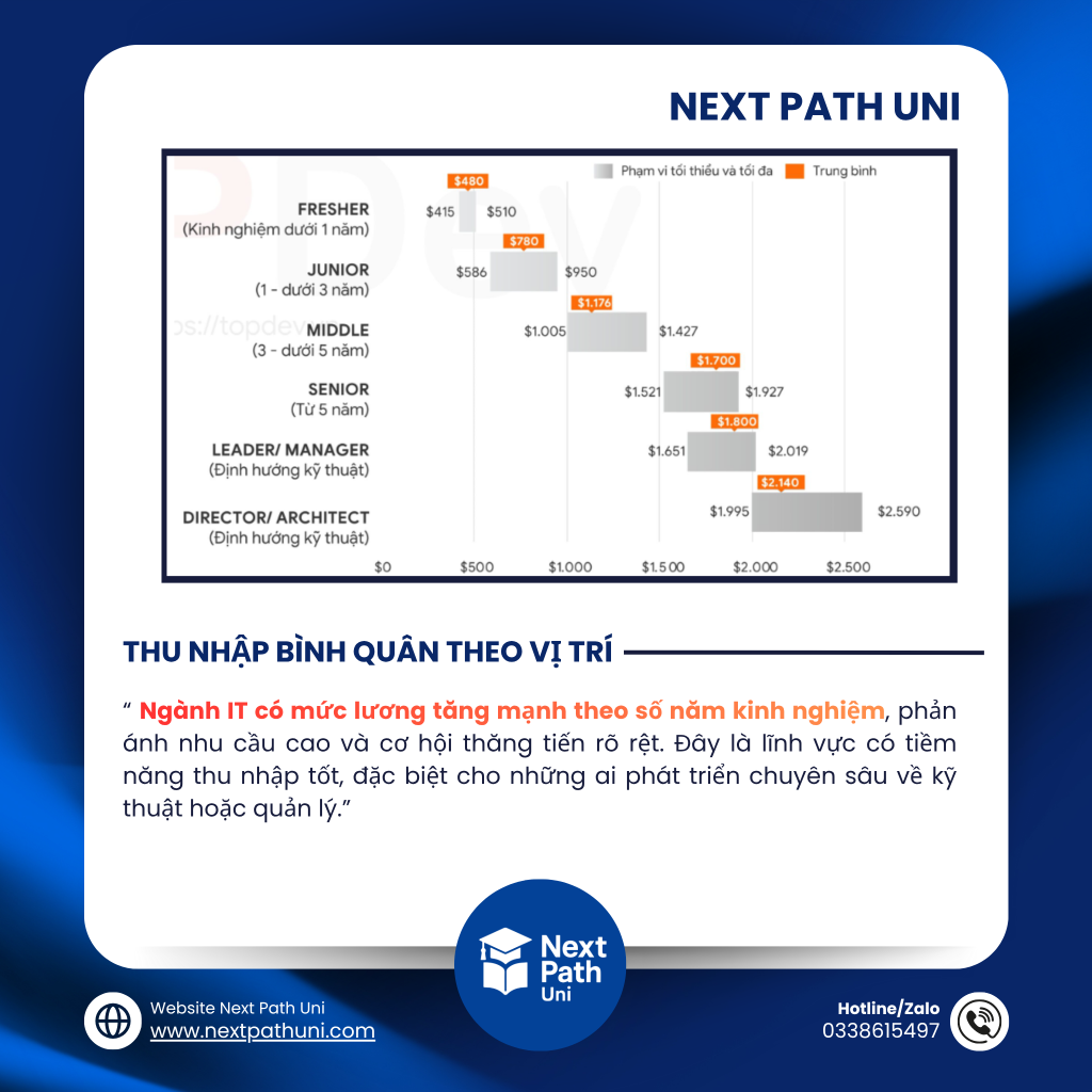 Thu nhập bình quân đầu người ngành Công nghệ thông tin 2025
